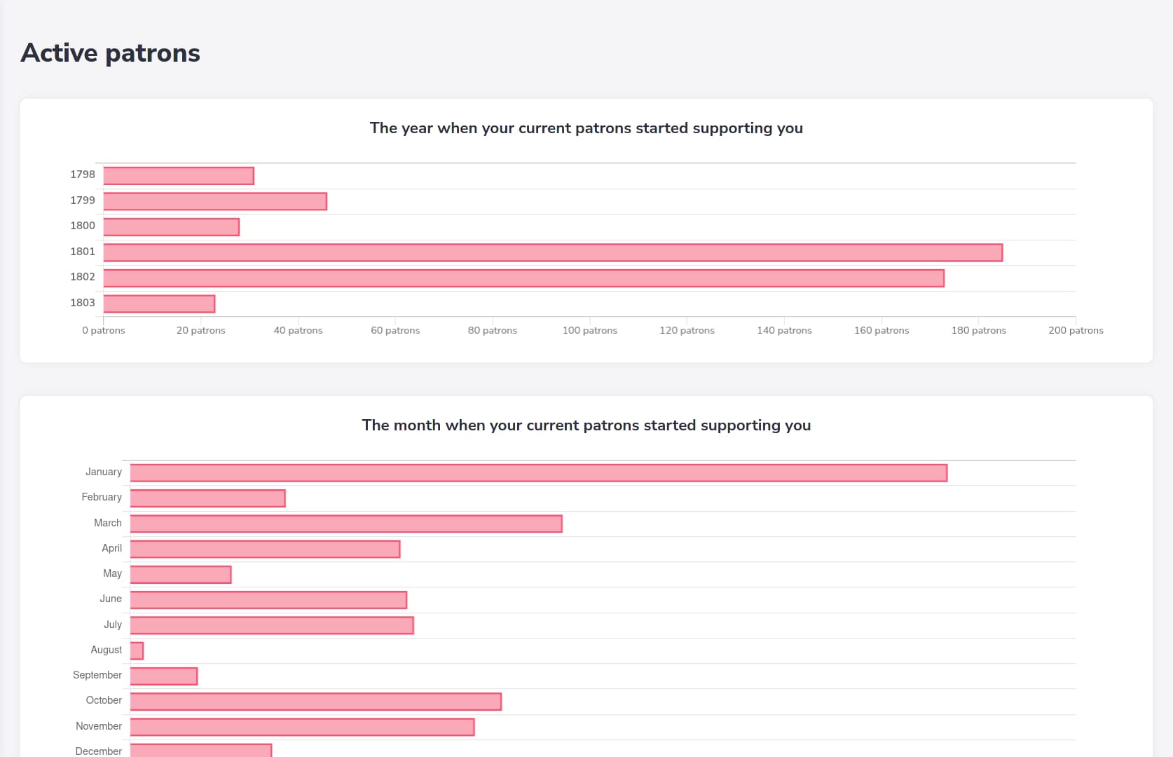 Sample of the patrons metrics page