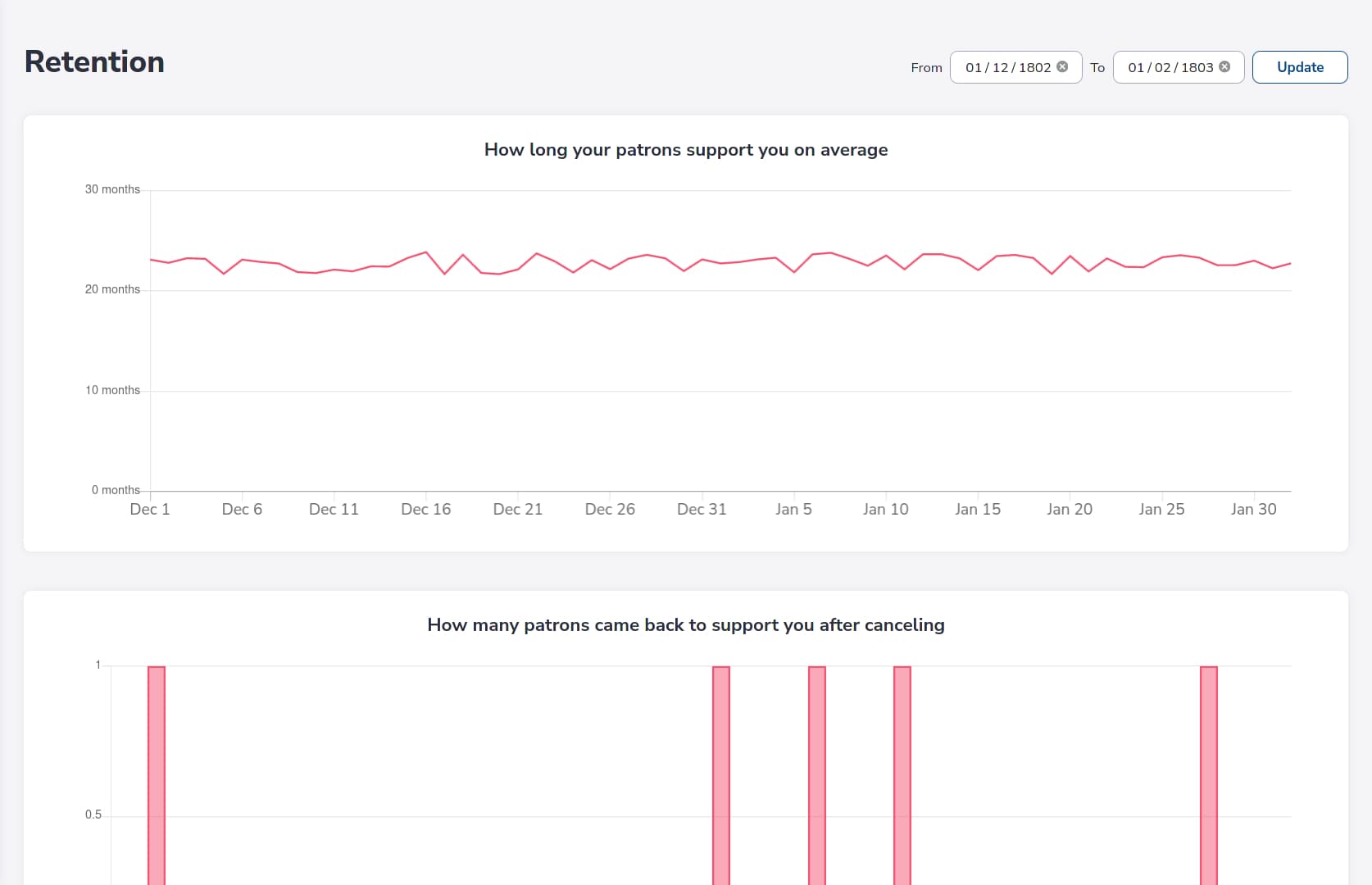 Sample of the retention metrics page